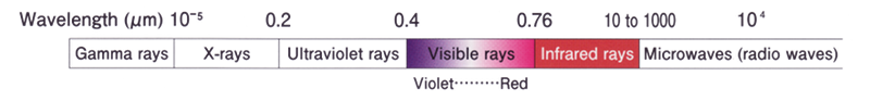 Wavelength scheme